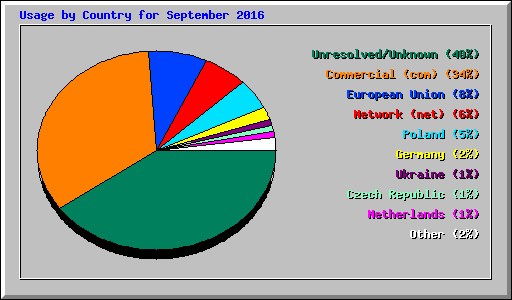 Usage by Country for September 2016