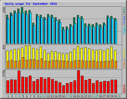 Daily usage for September 2016